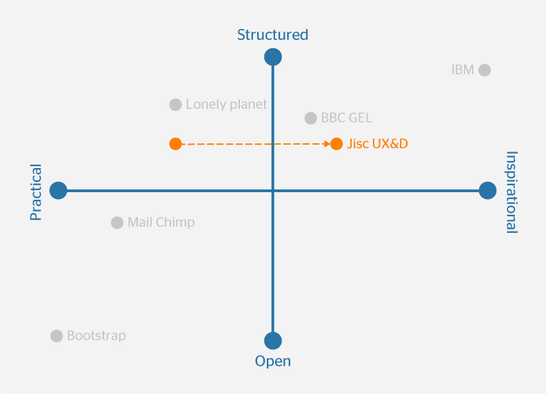 Position perceptual map